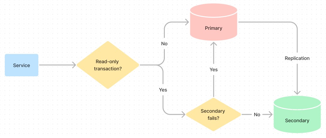 Query routing plan